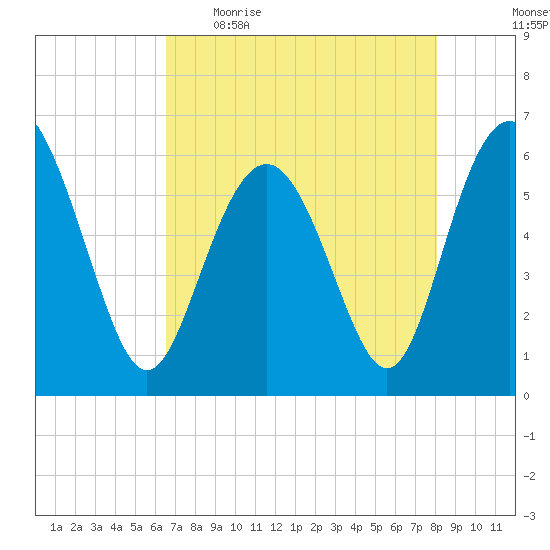 Station Creek West tide chart for Wednesday, May 4, 2022