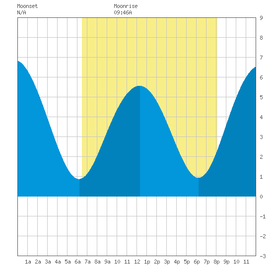 Station Creek West tide chart for Thursday, May 5, 2022
