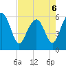 Station Creek West tide chart for Friday, May 6, 2022