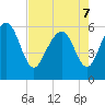 Station Creek West tide chart for Saturday, May 7, 2022