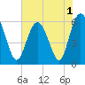Station Creek West tide chart for Wednesday, June 1, 2022