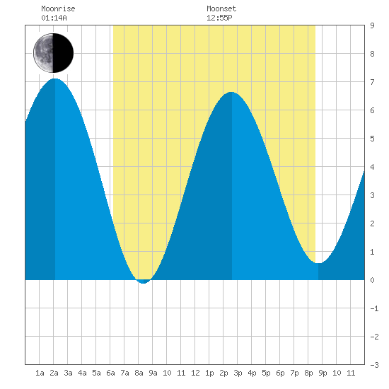 Station Creek West tide chart for Monday, June 20, 2022