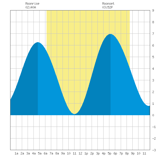Station Creek West tide chart for Thursday, June 23, 2022