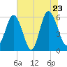 Station Creek West tide chart for Thursday, June 23, 2022