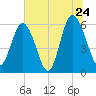 Station Creek West tide chart for Friday, June 24, 2022