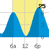 Station Creek West tide chart for Saturday, June 25, 2022