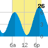 Station Creek West tide chart for Sunday, June 26, 2022
