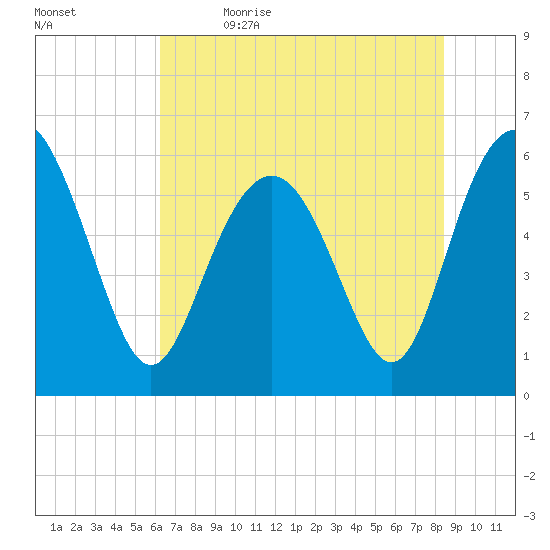 Station Creek West tide chart for Friday, June 3, 2022