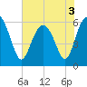 Station Creek West tide chart for Friday, June 3, 2022