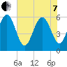 Station Creek West tide chart for Tuesday, June 7, 2022