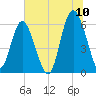 Station Creek West tide chart for Sunday, July 10, 2022