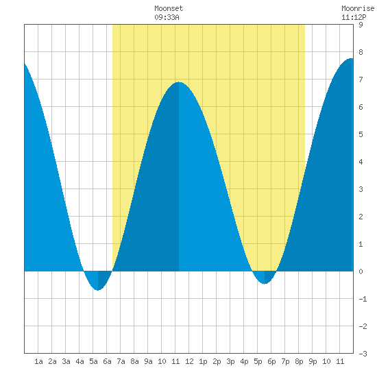 Station Creek West tide chart for Saturday, July 16, 2022