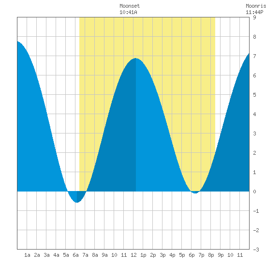 Station Creek West tide chart for Sunday, July 17, 2022