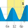 Station Creek West tide chart for Friday, July 1, 2022