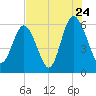 Station Creek West tide chart for Sunday, July 24, 2022