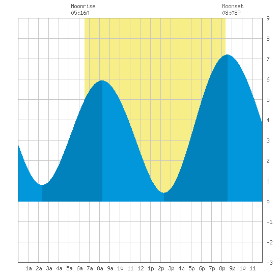 Station Creek West tide chart for Wednesday, July 27, 2022