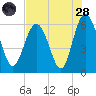 Station Creek West tide chart for Thursday, July 28, 2022