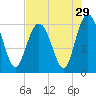 Station Creek West tide chart for Friday, July 29, 2022