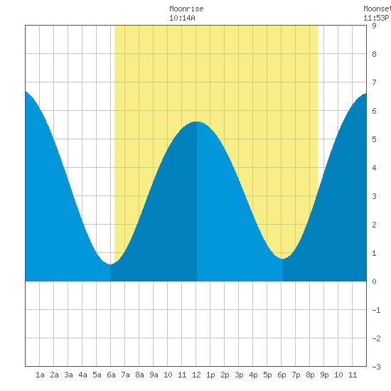 Station Creek West tide chart for Sunday, July 3, 2022