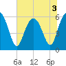 Station Creek West tide chart for Sunday, July 3, 2022