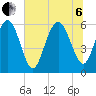 Station Creek West tide chart for Wednesday, July 6, 2022