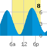 Station Creek West tide chart for Friday, July 8, 2022