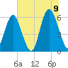 Station Creek West tide chart for Saturday, July 9, 2022