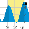 Station Creek West tide chart for Wednesday, August 10, 2022