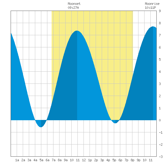 Station Creek West tide chart for Sunday, August 14, 2022