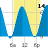 Station Creek West tide chart for Sunday, August 14, 2022