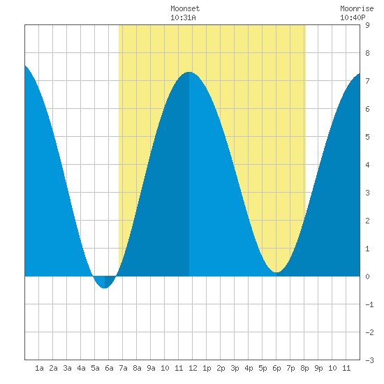 Station Creek West tide chart for Monday, August 15, 2022