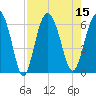 Station Creek West tide chart for Monday, August 15, 2022