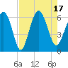Station Creek West tide chart for Wednesday, August 17, 2022