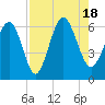 Station Creek West tide chart for Thursday, August 18, 2022