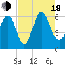 Station Creek West tide chart for Friday, August 19, 2022