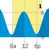 Station Creek West tide chart for Monday, August 1, 2022