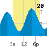 Station Creek West tide chart for Saturday, August 20, 2022