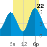 Station Creek West tide chart for Monday, August 22, 2022