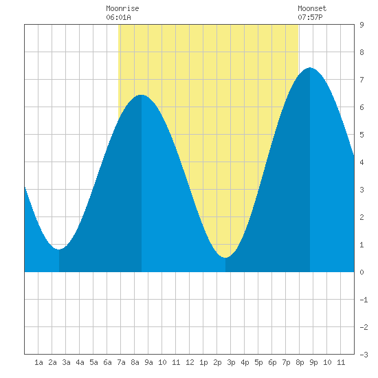 Station Creek West tide chart for Friday, August 26, 2022