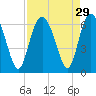 Station Creek West tide chart for Monday, August 29, 2022