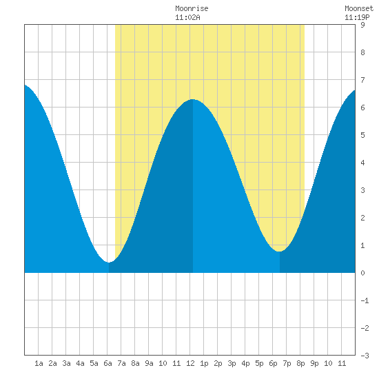 Station Creek West tide chart for Tuesday, August 2, 2022