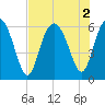 Station Creek West tide chart for Tuesday, August 2, 2022