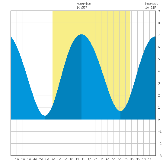 Station Creek West tide chart for Wednesday, August 31, 2022
