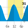 Station Creek West tide chart for Wednesday, August 31, 2022