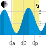 Station Creek West tide chart for Friday, August 5, 2022