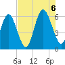 Station Creek West tide chart for Saturday, August 6, 2022