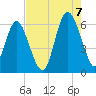 Station Creek West tide chart for Sunday, August 7, 2022