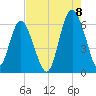 Station Creek West tide chart for Monday, August 8, 2022