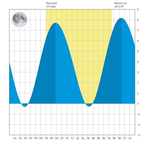 Station Creek West tide chart for Saturday, September 10, 2022