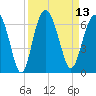 Station Creek West tide chart for Tuesday, September 13, 2022